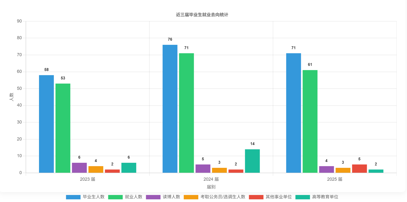 就业数据分析